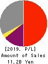 SPARX Group Co., Ltd. Profit and Loss Account 2019年3月期