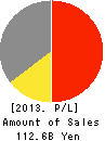CFS Corporation Profit and Loss Account 2013年2月期