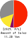 KIMOTO CO.,LTD. Profit and Loss Account 2025年3月期