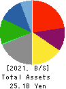 FREESIA MACROSS CORPORATION Balance Sheet 2021年Mar期 FREESIA MACROSS CORPORATION Balance Sheet 2021年3月期