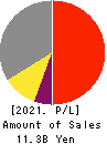 Asahi Net,Inc. Profit and Loss Account 2021年Mar期 Asahi Net,Inc. Profit and Loss Account 2021年3月期