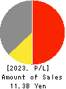 ATOMIX CO.,LTD. Profit and Loss Account 2023年3月期