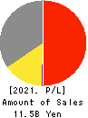 KOKUSAI CO.,LTD. Profit and Loss Account 2021年3月期