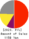 Goldwin Inc. Profit and Loss Account 2023年Mar期 Goldwin Inc. Profit and Loss Account 2023年3月期