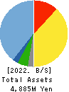 Three F Co.,Ltd. Balance Sheet 2022年Feb期 Three F Co.,Ltd. Balance Sheet 2022年2月期