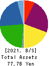 OSAKA Titanium technologies Co.,Ltd. Balance Sheet 2021年3月期