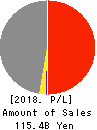 Lacto Japan Co., Ltd. Profit and Loss Account 2018年11月期