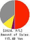 Sintokogio,Ltd. Profit and Loss Account 2024年3月期