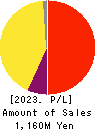 Rebase,Inc. Profit and Loss Account 2023年3月期