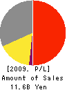 GENTOSHA INC. Profit and Loss Account 2009年3月期