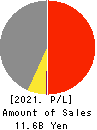 KYOEI TANKER CO.,LTD. Profit and Loss Account 2021年Mar期 KYOEI TANKER CO.,LTD. Profit and Loss Account 2021年3月期