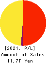 JAPAN POST HOLDINGS Co.,Ltd. Profit and Loss Account 2021年Mar期 JAPAN POST HOLDINGS Co.,Ltd. Profit and Loss Account 2021年3月期