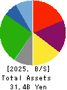 GOURMET KINEYA CO.,LTD. Balance Sheet 2025年3月期
