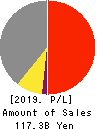 METAWATER Co.,Ltd. Profit and Loss Account 2019年3月期