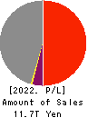 MITSUI & CO.,LTD. Profit and Loss Account 2022年3月期