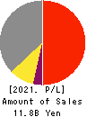 MINO CERAMIC CO.,LTD. Profit and Loss Account 2021年Mar期 MINO CERAMIC CO.,LTD. Profit and Loss Account 2021年3月期