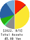 YAMATO CORPORATION Balance Sheet 2022年Mar期 YAMATO CORPORATION Balance Sheet 2022年3月期