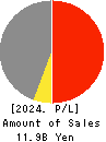 KANTSU CO.,LTD. Profit and Loss Account 2024年Feb期 KANTSU CO.,LTD. Profit and Loss Account 2024年2月期