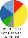 NITTOKU CO., LTD. Balance Sheet 2023年Mar期 NITTOKU CO., LTD. Balance Sheet 2023年3月期