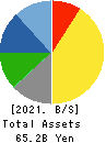 HISAKA WORKS, LTD. Balance Sheet 2021年Mar期 HISAKA WORKS, LTD. Balance Sheet 2021年3月期