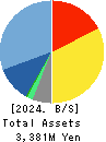 FFRI Security, Inc. Balance Sheet 2024年Mar期 FFRI Security, Inc. Balance Sheet 2024年3月期