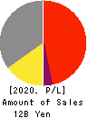 KIMOTO CO.,LTD. Profit and Loss Account 2020年3月期