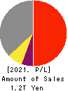 Mitsubishi Estate Company,Limited Profit and Loss Account 2021年Mar期 Mitsubishi Estate Company,Limited Profit and Loss Account 2021年3月期