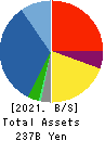 KAGA ELECTRONICS CO.,LTD. Balance Sheet 2021年3月期