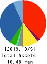 LECIP HOLDINGS CORPORATION Balance Sheet 2019年Mar期 LECIP HOLDINGS CORPORATION Balance Sheet 2019年3月期