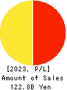 KEIYO GAS CO.,LTD. Profit and Loss Account 2023年12月期