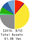 MOS FOOD SERVICES, INC. Balance Sheet 2018年Mar期 MOS FOOD SERVICES, INC. Balance Sheet 2018年3月期