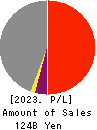 Namura Shipbuilding Co.,Ltd. Profit and Loss Account 2023年Mar期 Namura Shipbuilding Co.,Ltd. Profit and Loss Account 2023年3月期