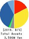GMO Media,Inc. Balance Sheet 2019年Dec期 GMO Media,Inc. Balance Sheet 2019年12月期