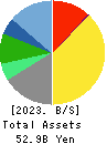 SANKYO SEIKO CO.,LTD. Balance Sheet 2023年Mar期 SANKYO SEIKO CO.,LTD. Balance Sheet 2023年3月期