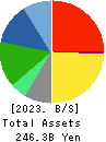 Internet Initiative Japan Inc. Balance Sheet 2023年Mar期 Internet Initiative Japan Inc. Balance Sheet 2023年3月期