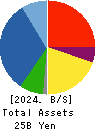 Japan Engine Corporation Balance Sheet 2024年Mar期 Japan Engine Corporation Balance Sheet 2024年3月期