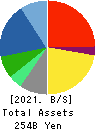 BIPROGY Inc. Balance Sheet 2021年3月期