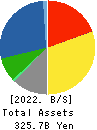 NS Solutions Corporation Balance Sheet 2022年Mar期 NS Solutions Corporation Balance Sheet 2022年3月期