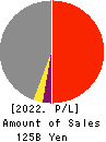 HAMAKYOREX CO.,LTD. Profit and Loss Account 2022年Mar期 HAMAKYOREX CO.,LTD. Profit and Loss Account 2022年3月期