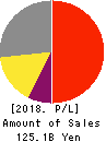 HIROSE ELECTRIC CO.,LTD. Profit and Loss Account 2018年Mar期 HIROSE ELECTRIC CO.,LTD. Profit and Loss Account 2018年3月期