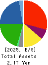 COSMO ENERGY HOLDINGS COMPANY,LIMITED Balance Sheet 2025年Mar期 COSMO ENERGY HOLDINGS COMPANY,LIMITED Balance Sheet 2025年3月期