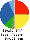 TAKAMATSU CONSTRUCTION GROUP CO.,LTD. Balance Sheet 2025年Mar期 TAKAMATSU CONSTRUCTION GROUP CO.,LTD. Balance Sheet 2025年3月期