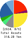 BIPROGY Inc. Balance Sheet 2024年Mar期 BIPROGY Inc. Balance Sheet 2024年3月期