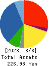 TOA CORPORATION Balance Sheet 2023年Mar期 TOA CORPORATION Balance Sheet 2023年3月期