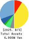 IR Japan Holdings,Ltd. Balance Sheet 2025年3月期