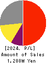 Globee Inc. Profit and Loss Account 2024年5月期