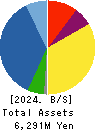 Toubujyuhan Co.,Ltd. Balance Sheet 2024年May期 Toubujyuhan Co.,Ltd. Balance Sheet 2024年5月期