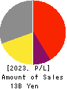 ACCESS CO.,LTD. Profit and Loss Account 2023年1月期