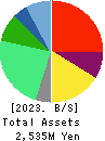 Convano Inc. Balance Sheet 2023年Mar期 Convano Inc. Balance Sheet 2023年3月期