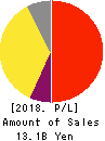 YAMADA Consulting Group Co.,Ltd. Profit and Loss Account 2018年Mar期 YAMADA Consulting Group Co.,Ltd. Profit and Loss Account 2018年3月期